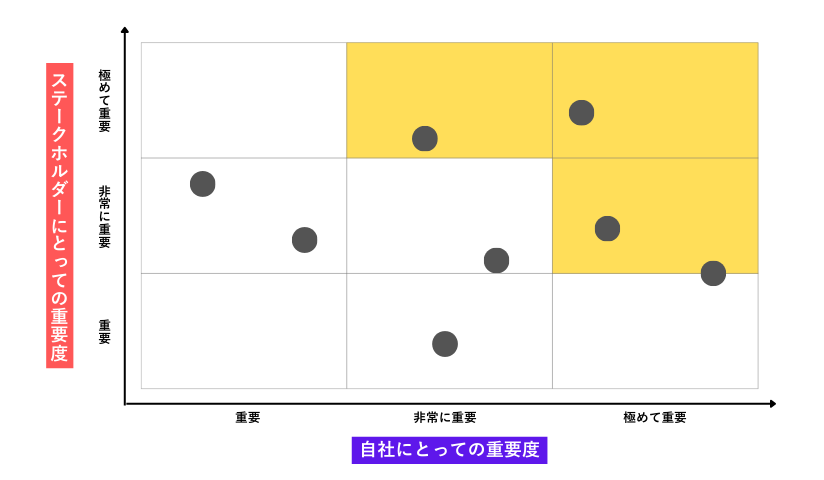 マテリアリティマトリックス