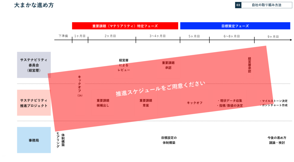具体的なアクションプランの提案