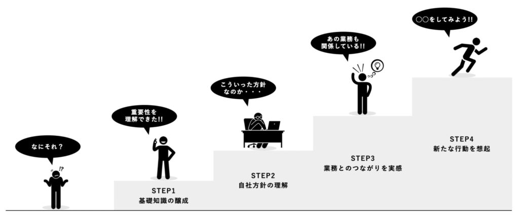 社内浸透の全体的なステップ