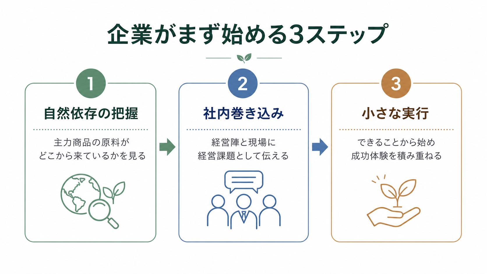 企業がまず始める3ステップ