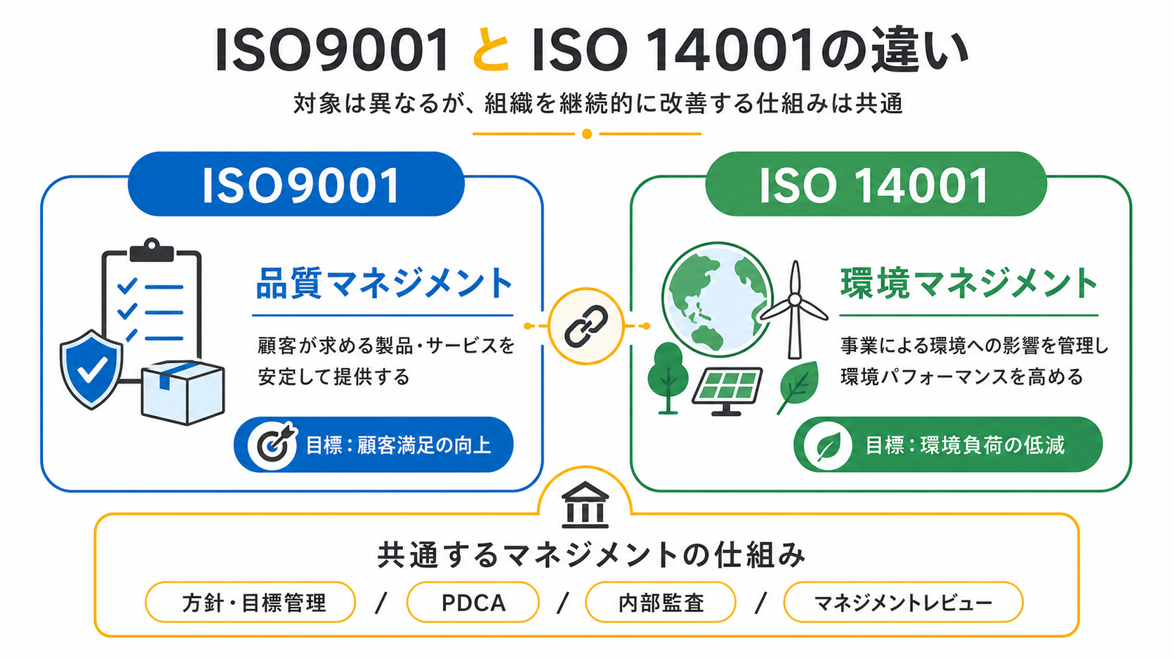 ISO9001とISO 14001の違い