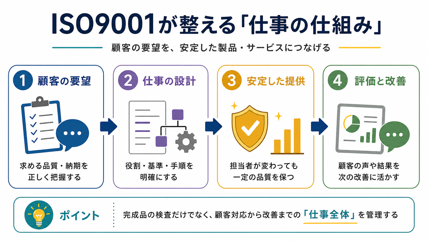 ISO9001が整える仕事の仕組み