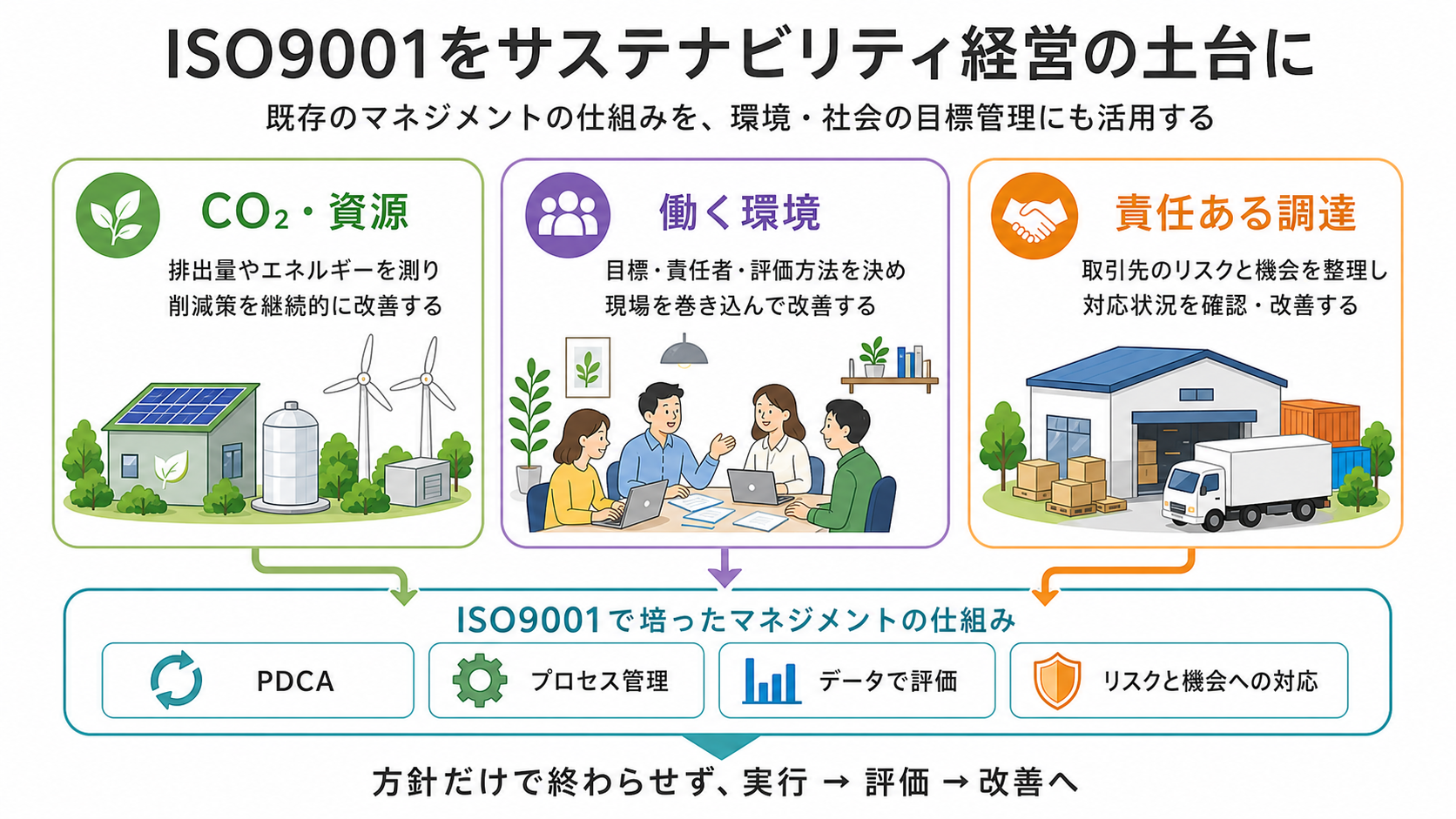 ISO9001をサステナビリティ経営の土台に
