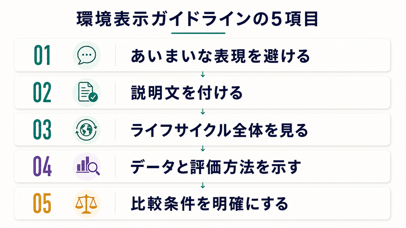 環境表示ガイドラインの5項目