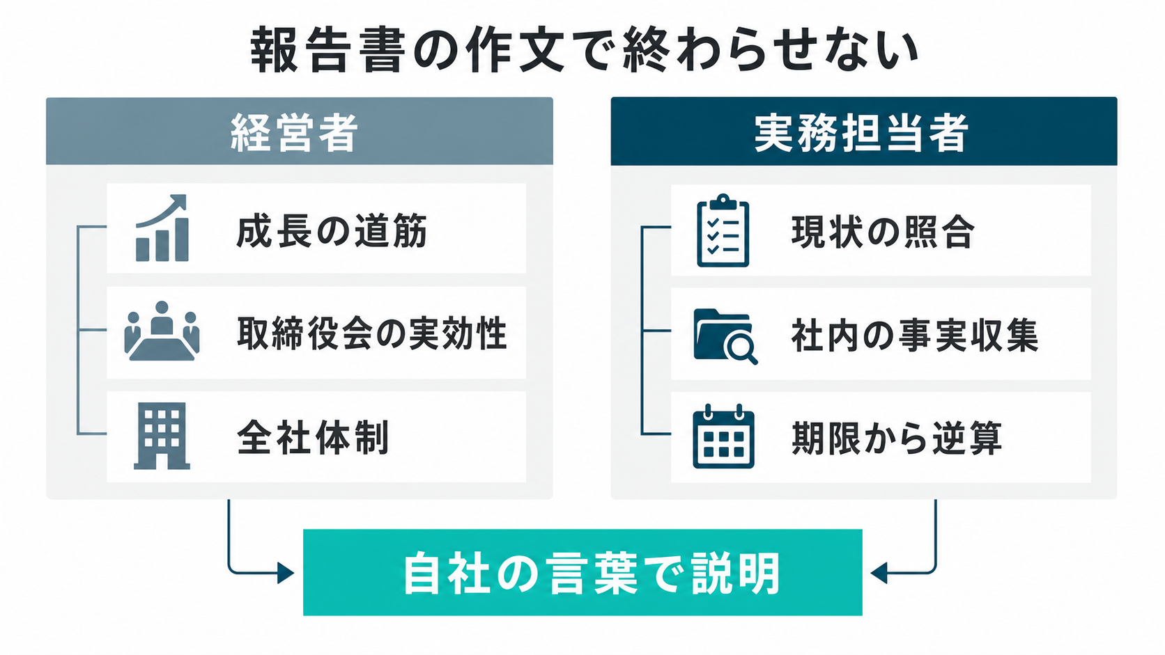 経営者は成長の道筋・取締役会の実効性・全社体制を整え、実務担当者は現状照合・事実収集・期限からの逆算を行い、自社の言葉による説明へつなげる