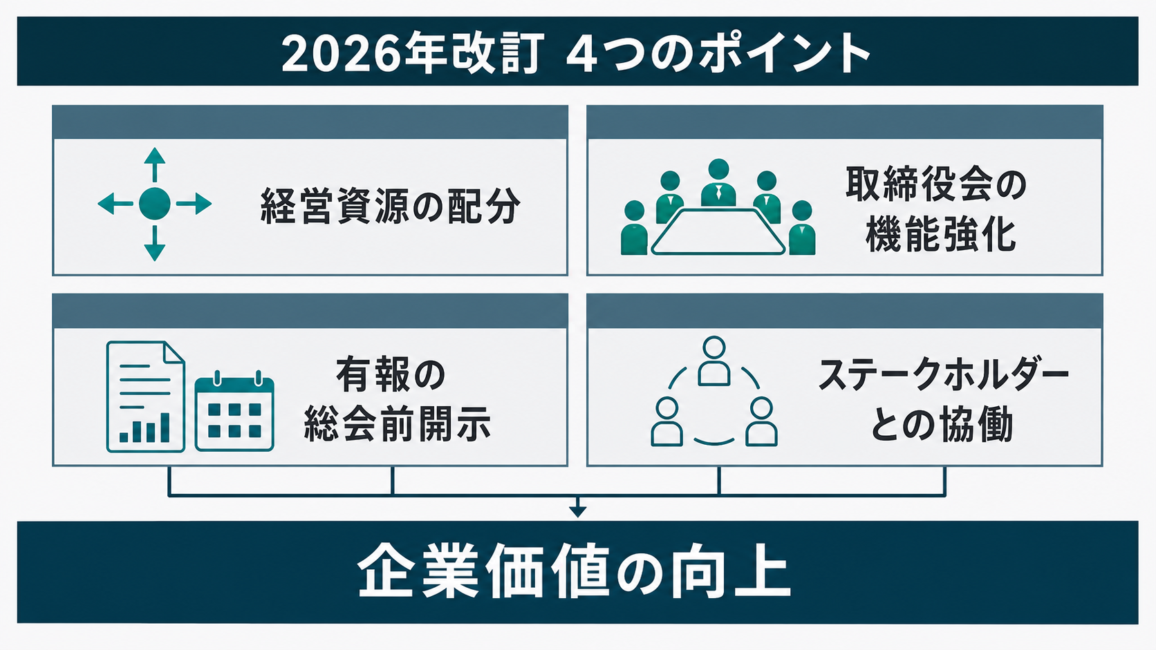 企業価値の向上につながる、経営資源の配分、取締役会の機能強化、有報の総会前開示、ステークホルダーとの協働