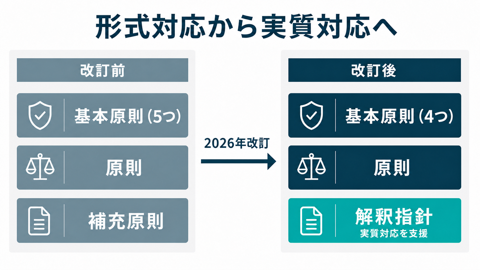 改訂前の基本原則5つ・原則・補充原則から、改訂後の基本原則4つ・原則・実質対応を支援する解釈指針への構造変化