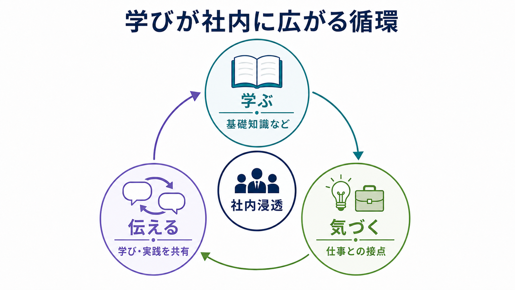 「学ぶ」「気づく」「伝える」が循環し、学びが社内に広がる仕組みを示した図