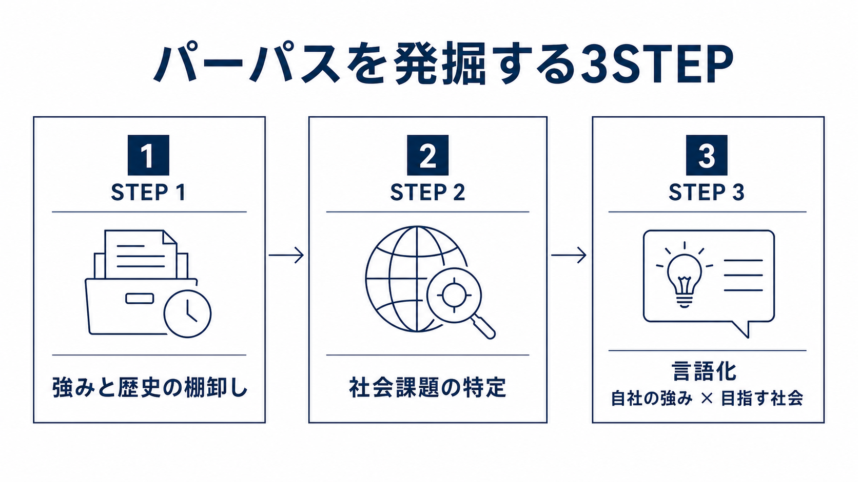 パーパスを発掘する3STEP