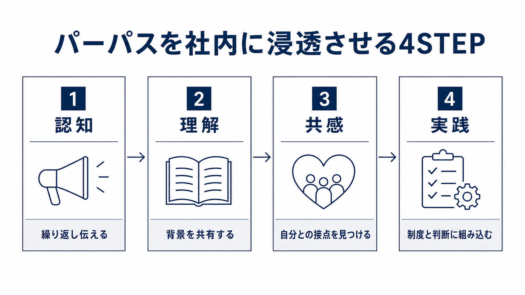 パーパスを社内に浸透させる4STEP