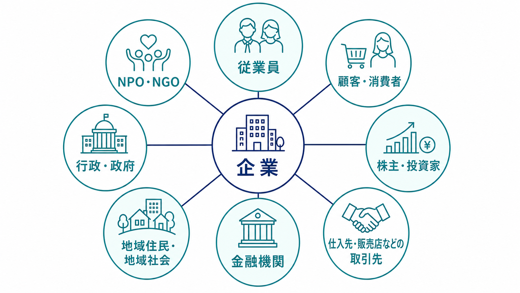 従業員、顧客・消費者、株主・投資家、取引先、金融機関、地域社会、行政・政府、NPO・NGOなど、企業を取り巻く代表的なステークホルダー