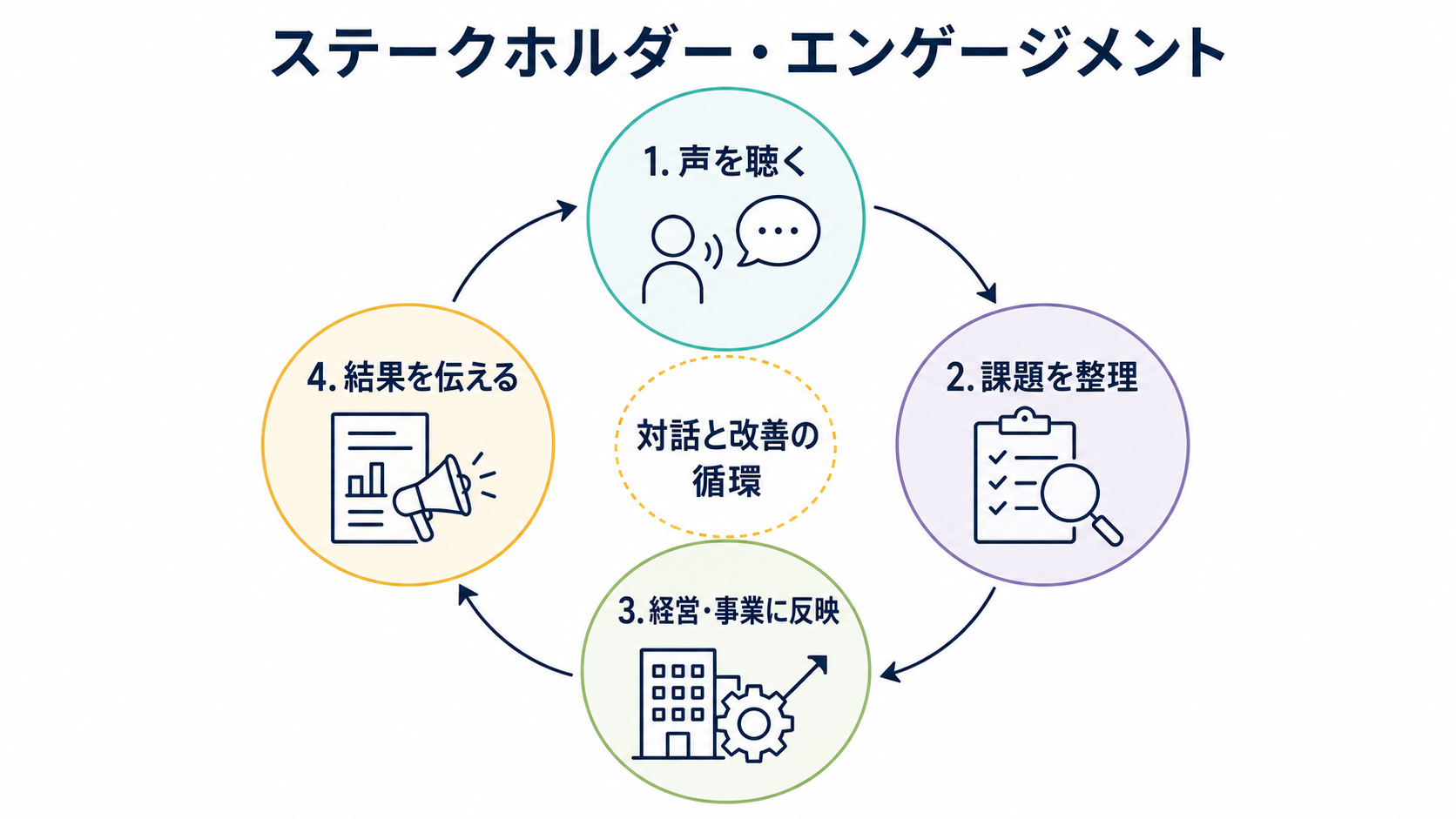 声を聴き、課題を整理し、経営・事業への反映と結果の共有を繰り返すステークホルダー・エンゲージメントの循環