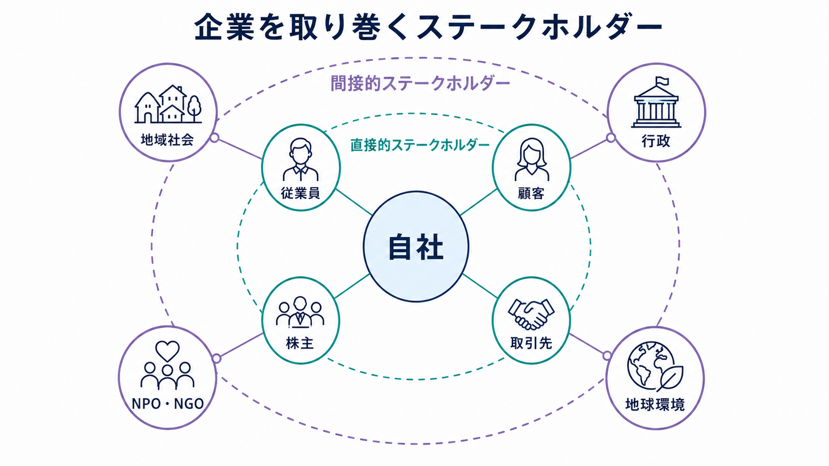 企業を取り巻く直接的・間接的ステークホルダー