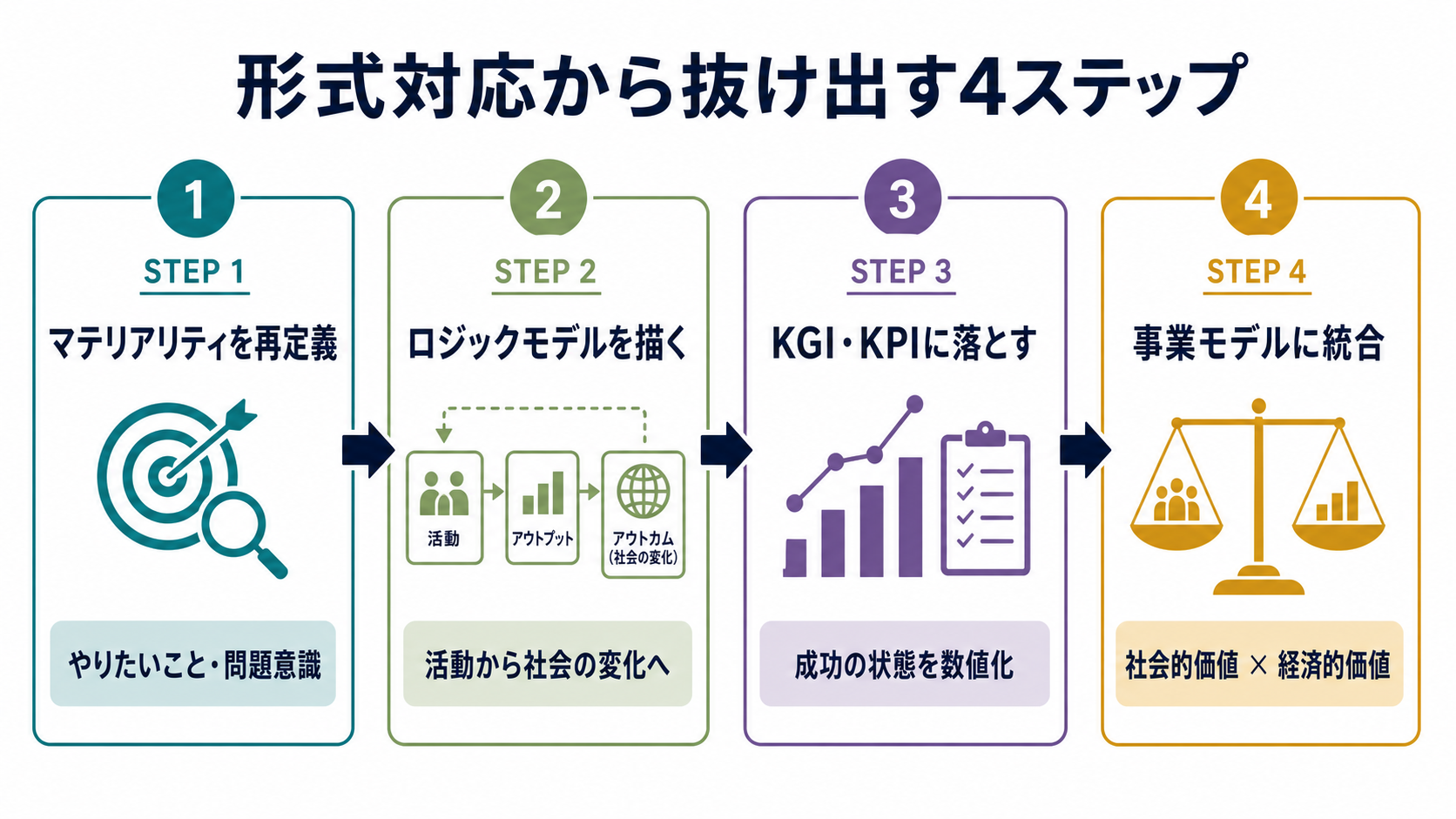 形式対応から抜け出す4ステップ