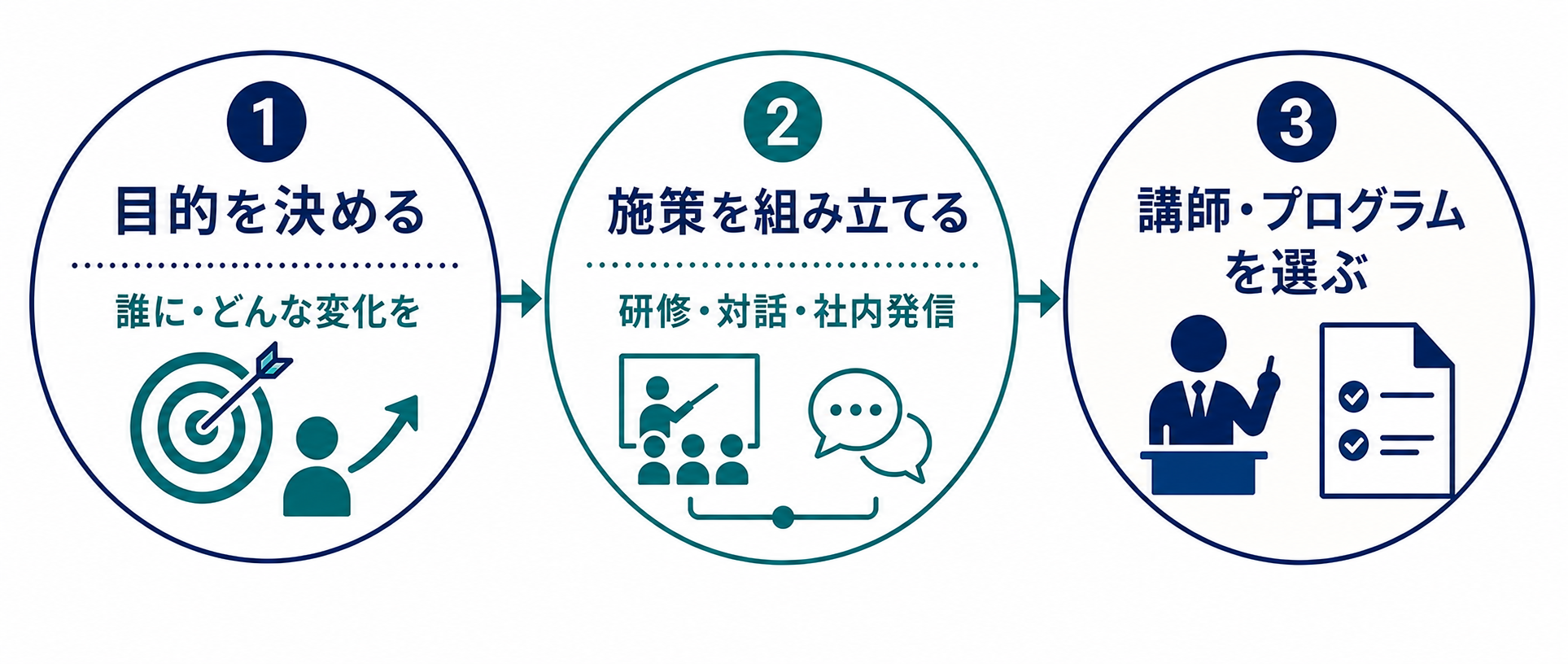 研修のゴールを「理解」と「行動」に分け、目的から設計する考え方を示した図