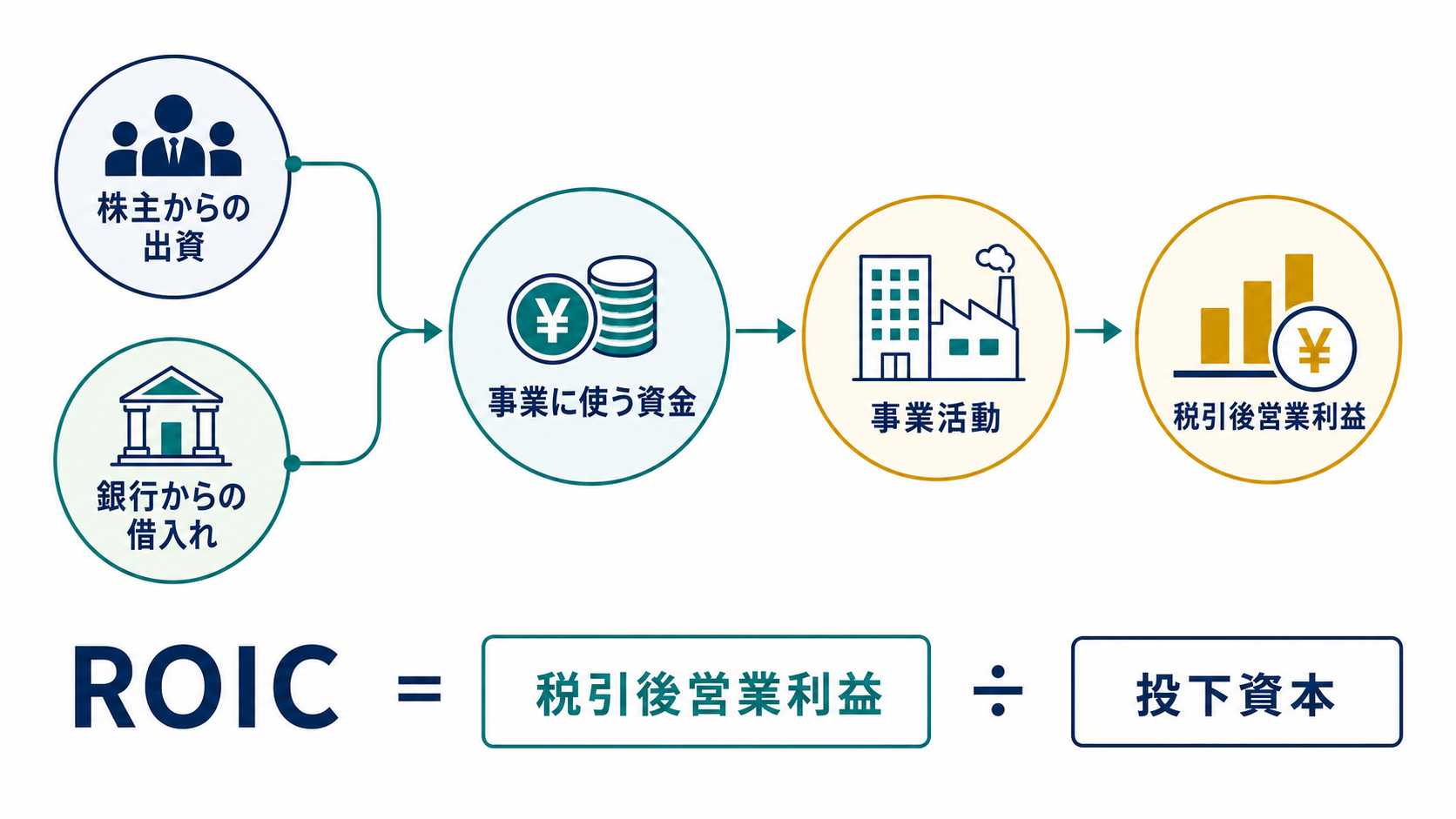 ROICは事業に使う資金から生まれた税引後営業利益を見る指標