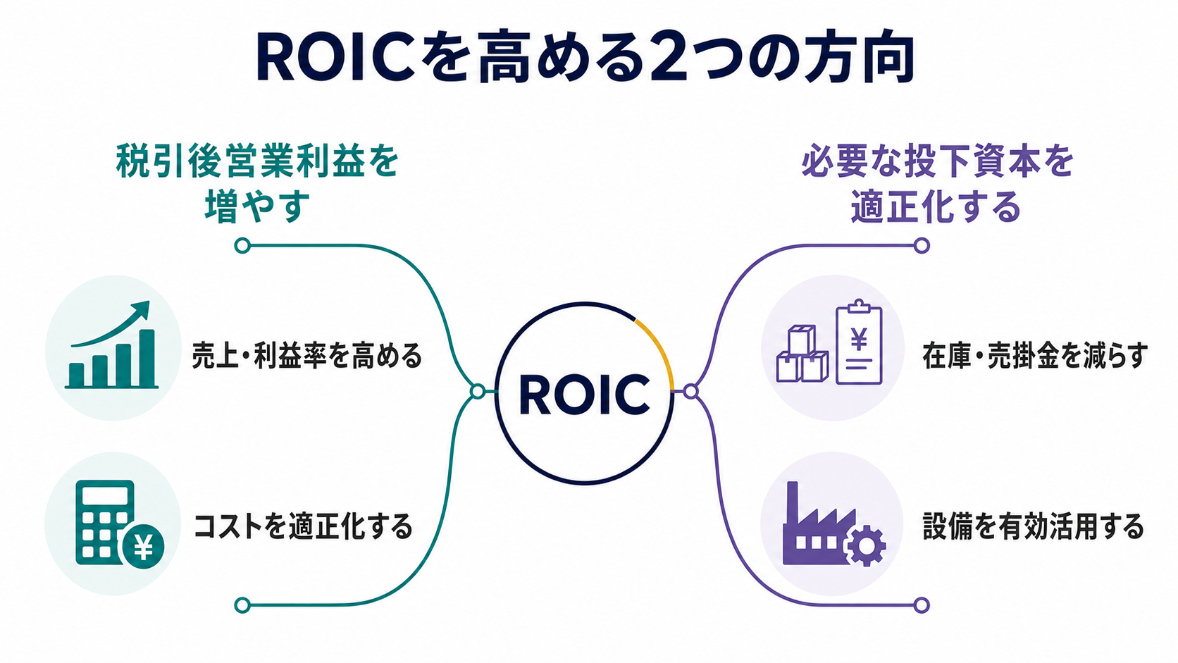 ROICを高めるための2つの方向と現場での改善例