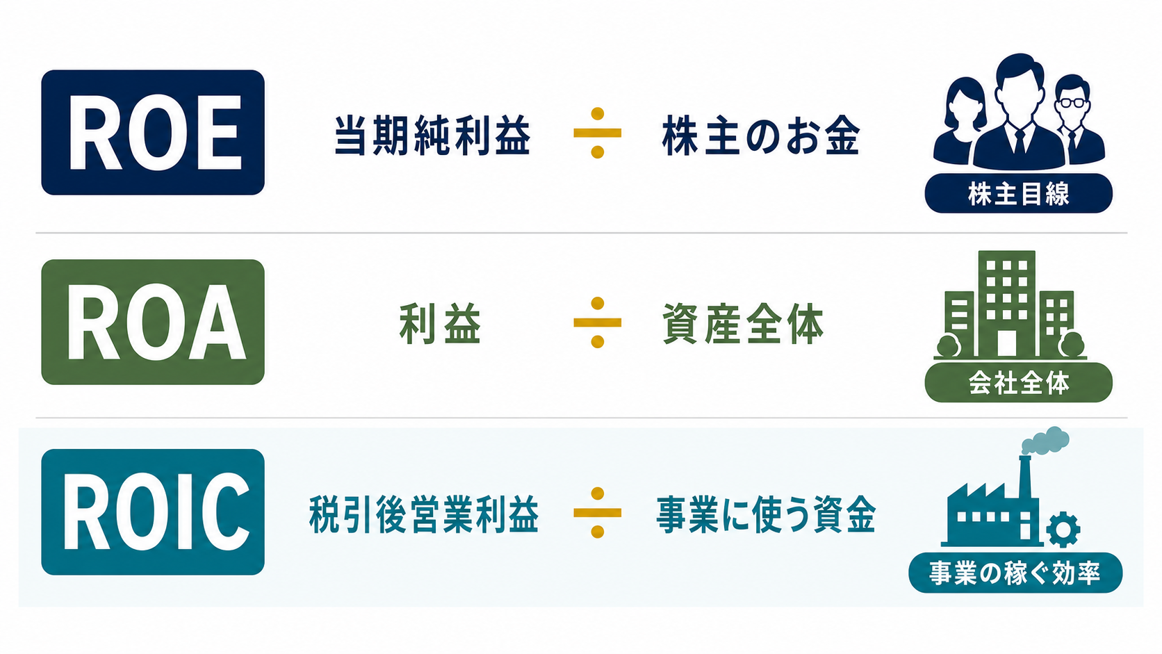 ROE・ROA・ROICがそれぞれ何に対する利益を見るのかを比較