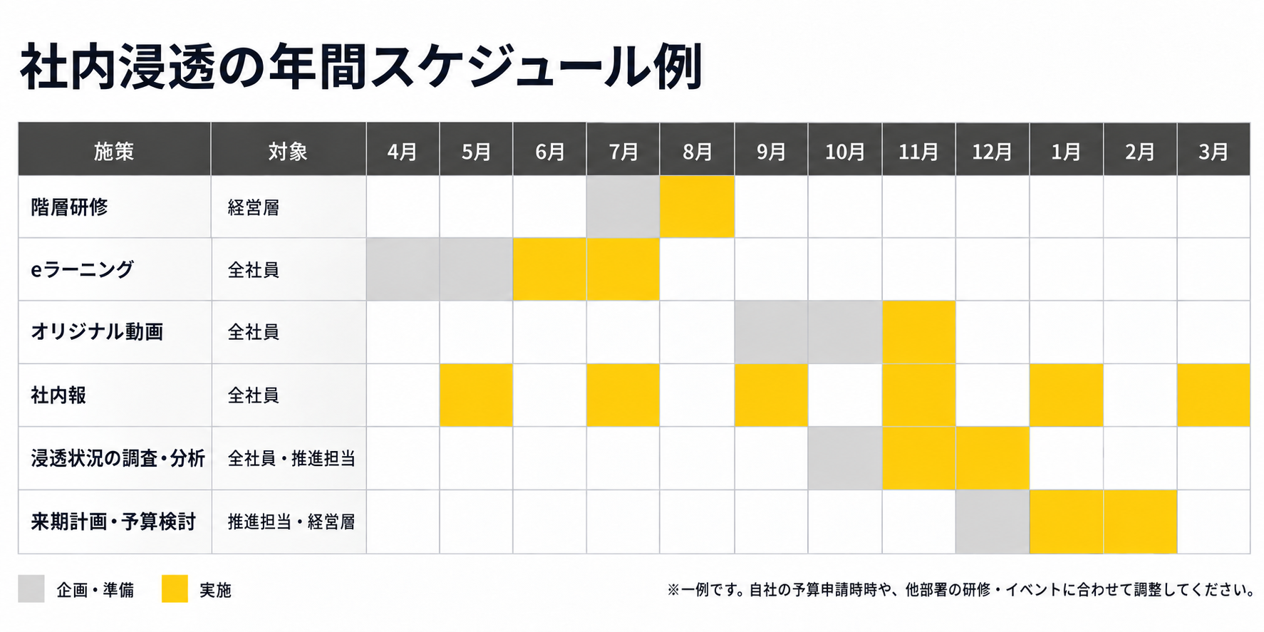 社内浸透の年間スケジュール例。薄いグレーは企画・準備、黄色は実施