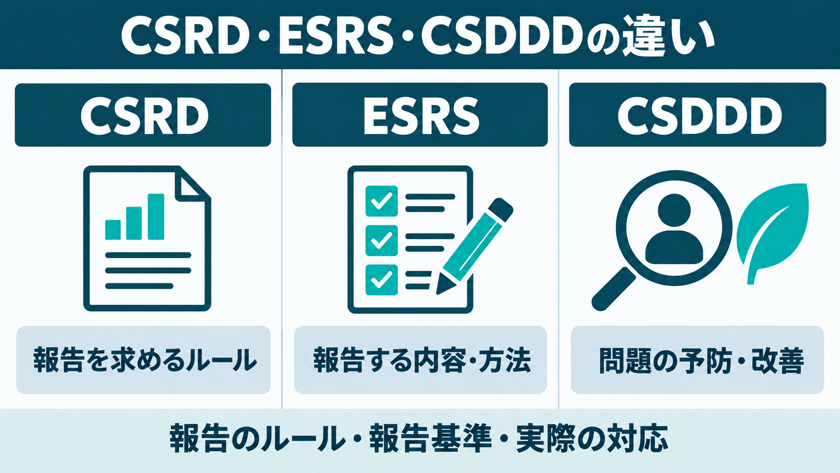 CSRD・ESRS・CSDDDの違い