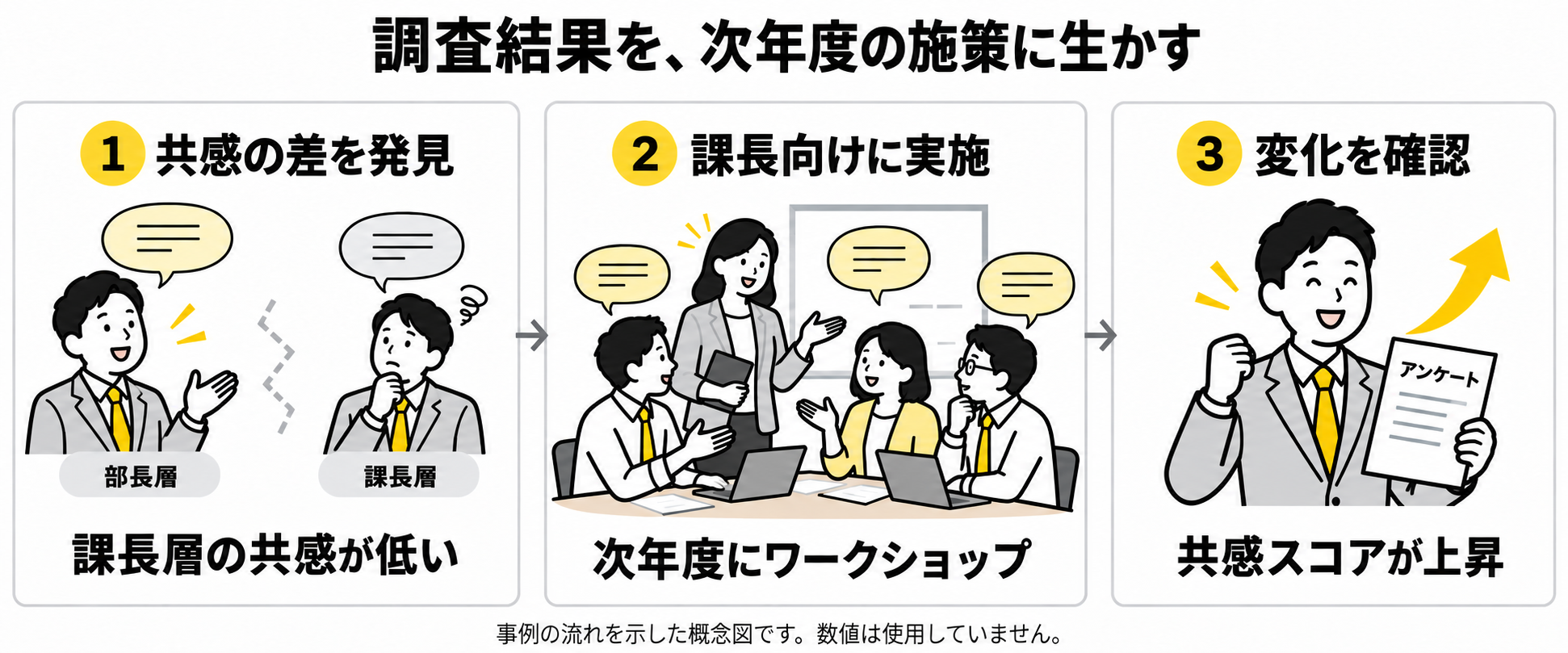 部長層と課長層の共感の差を発見し、次年度に課長向けワークショップを実施。その後の調査で共感スコアの上昇を確認した事例