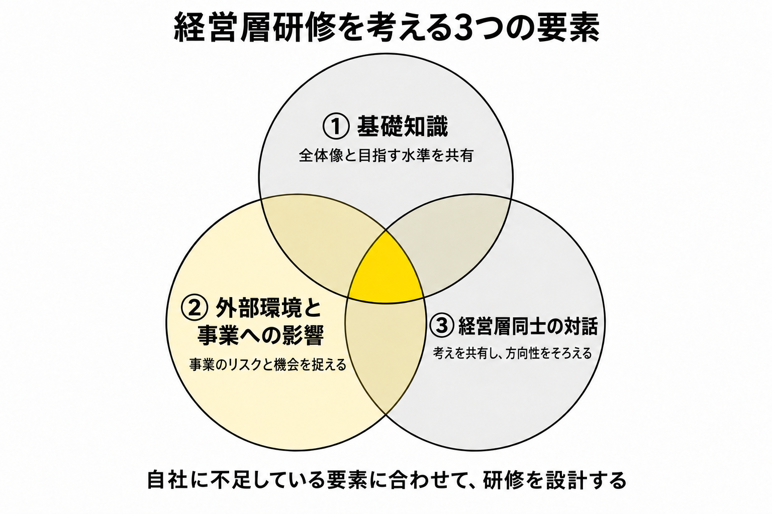 経営層研修を考える3つの要素：基礎知識、外部環境と事業への影響、経営層同士の対話