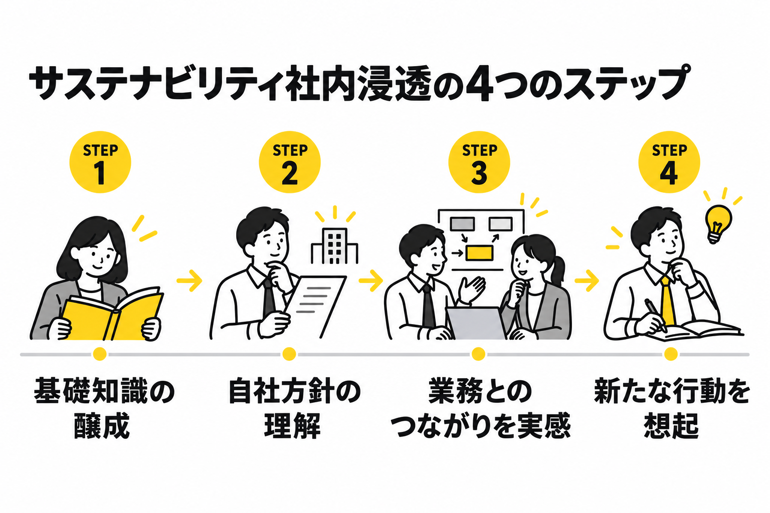 サステナビリティ社内浸透の4つのステップ：基礎知識の醸成、自社方針の理解、業務とのつながりを実感、新たな行動を想起