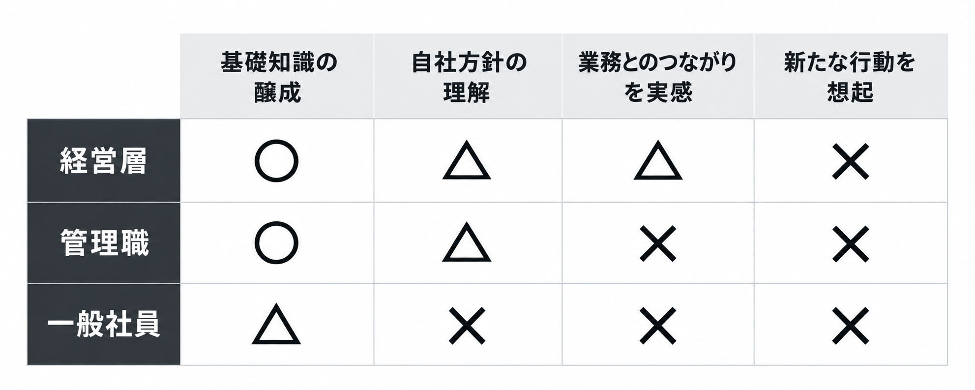 レイヤー別分析の記入例：経営層・管理職・一般社員の4ステップの浸透状況を○・△・×で示した説明用の架空例
