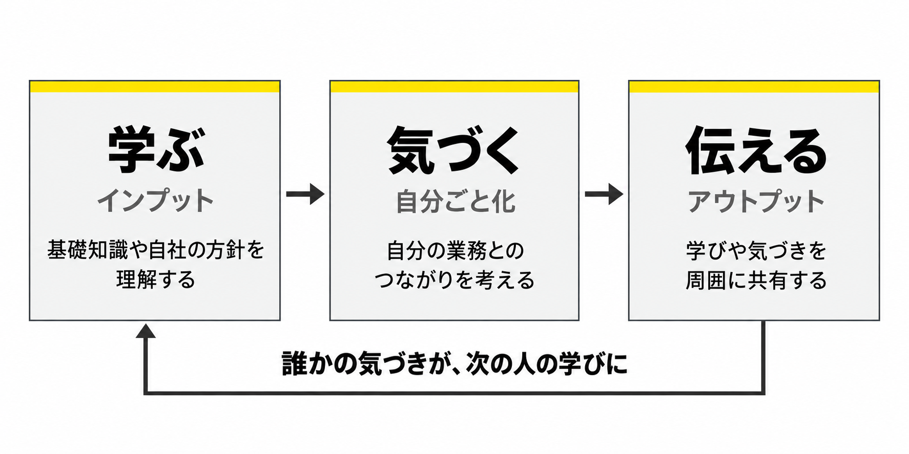 学ぶ・気づく・伝えるの循環。誰かの気づきが、次の人の学びにつながる