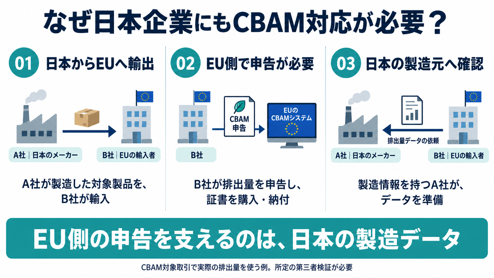 日本のA社からEUのB社へ輸出し、EU側の申告に必要な排出量データを日本の製造元へ確認する関係を3コマで図解。