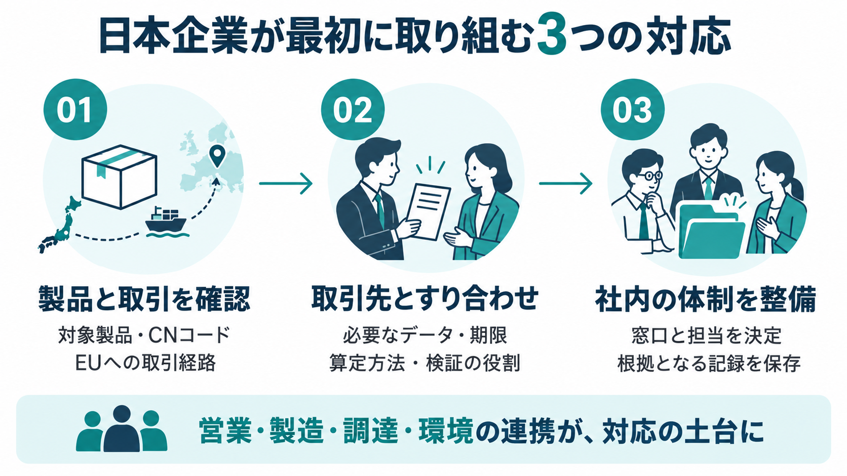 CBAM対応の3ステップ。製品と取引の確認、取引先との調整、社内体制の整備。