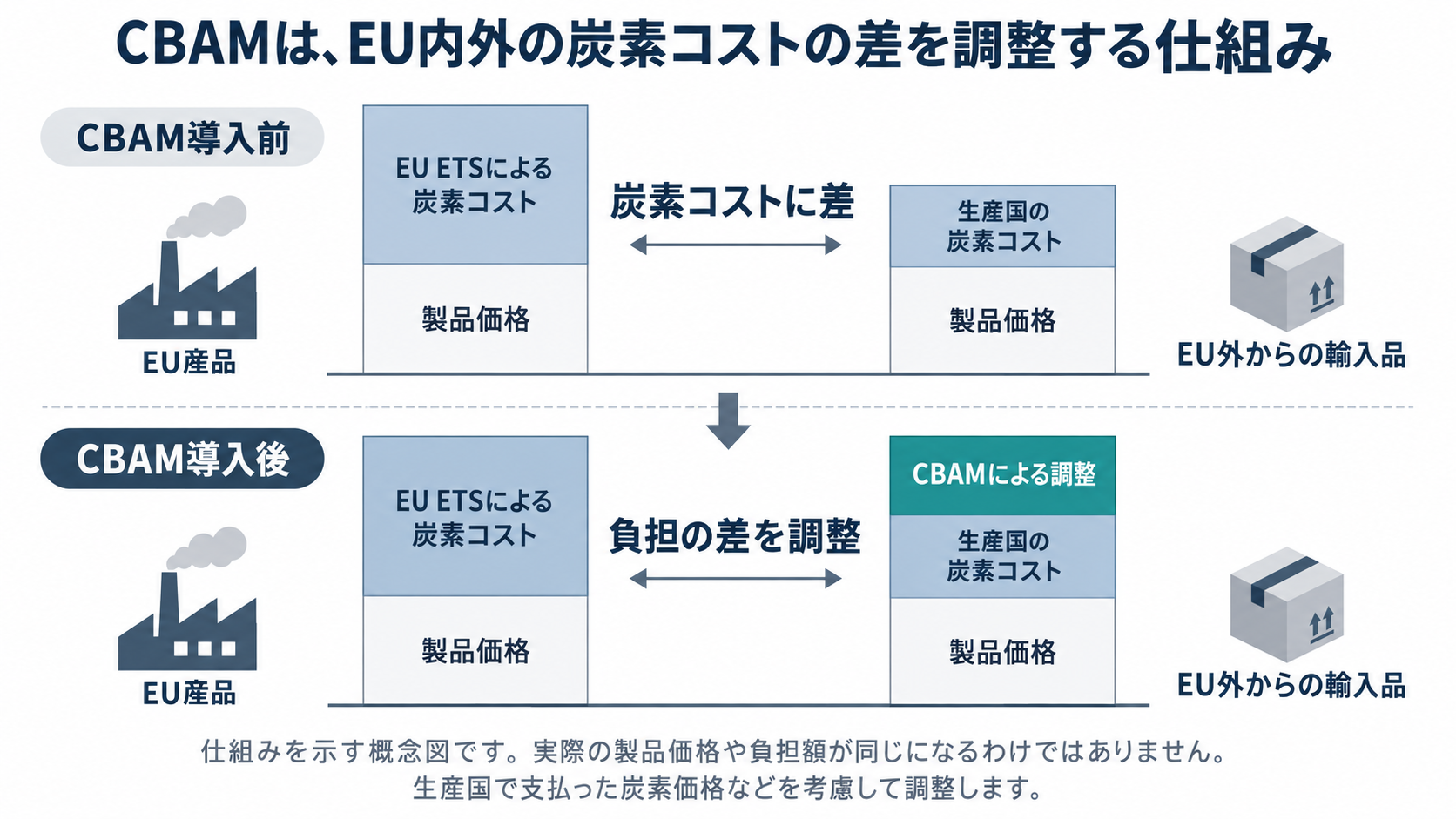 CBAM導入前と導入後の比較。EU産品とEU外からの輸入品の炭素コストの差を調整する概念図。