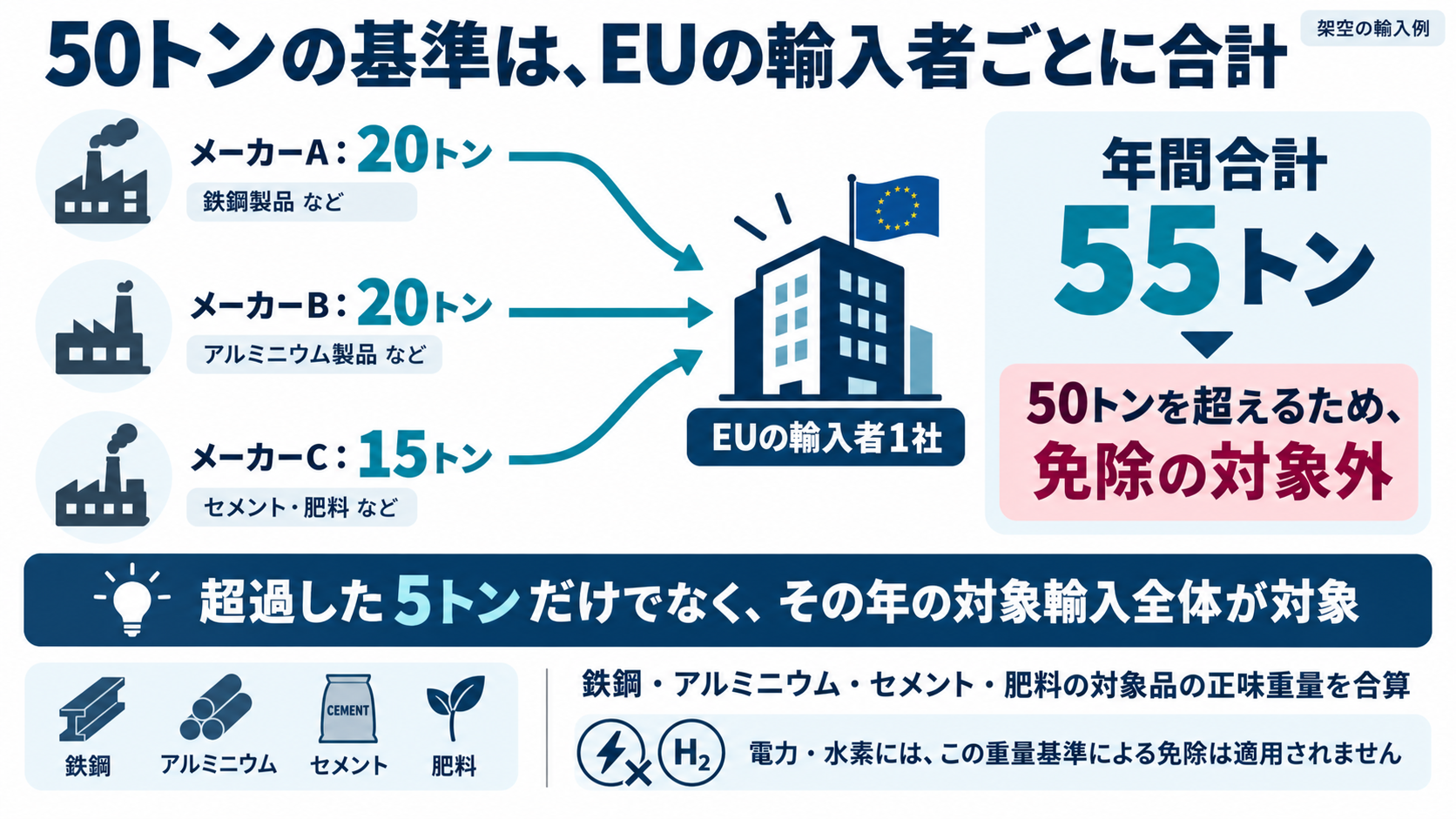 50トンの免除基準はEU輸入者ごとに年間合算。20・20・15トンで55トンとなる架空の例。